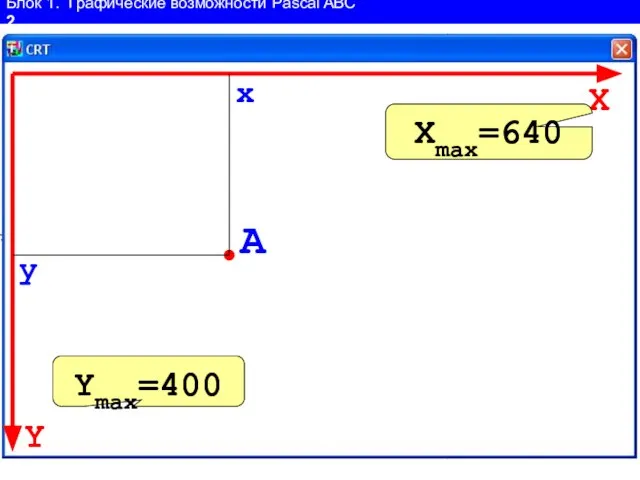 Блок 1. Графические возможности Pascal ABC 2 Y X A x y