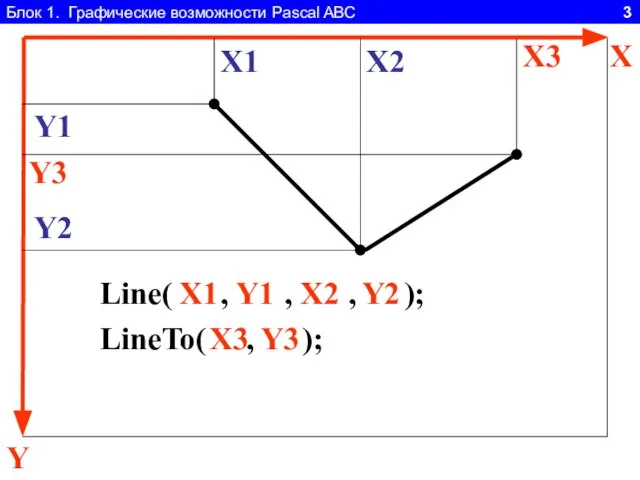 Блок 1. Графические возможности Pascal ABC 3 Y X Line( , ,