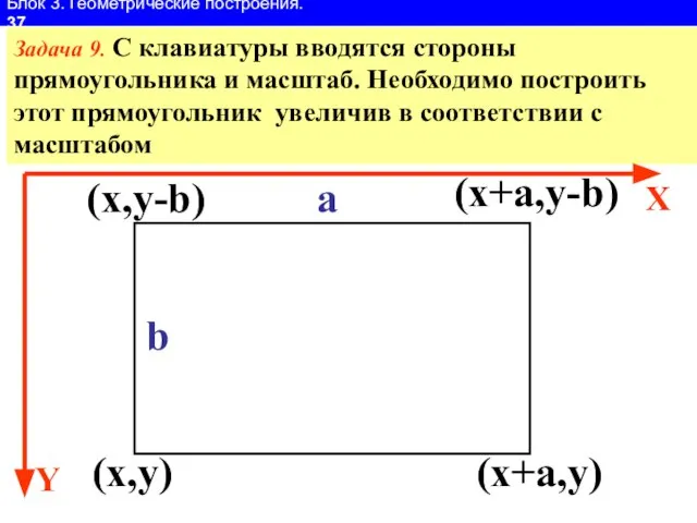 Блок 3. Геометрические построения. 37 Задача 9. С клавиатуры вводятся стороны прямоугольника