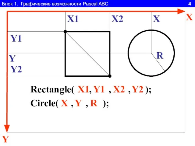 Блок 1. Графические возможности Pascal ABC 4 Y X Rectangle( , ,