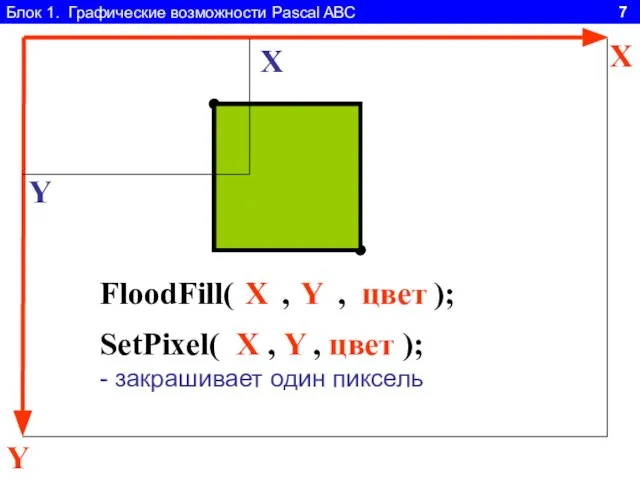 Блок 1. Графические возможности Pascal ABC 7 Y X FloodFill( , ,