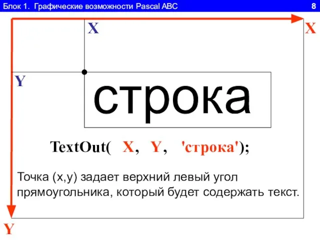 Блок 1. Графические возможности Pascal ABC 8 Y X TextOut( , ,