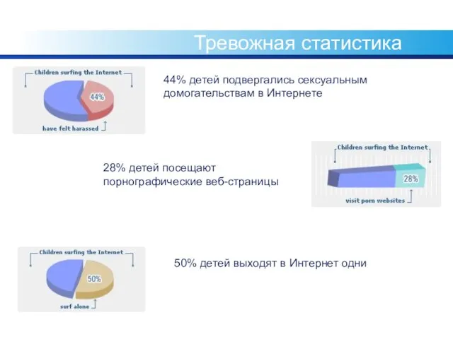 Тревожная статистика 44% детей подвергались сексуальным домогательствам в Интернете 28% детей посещают