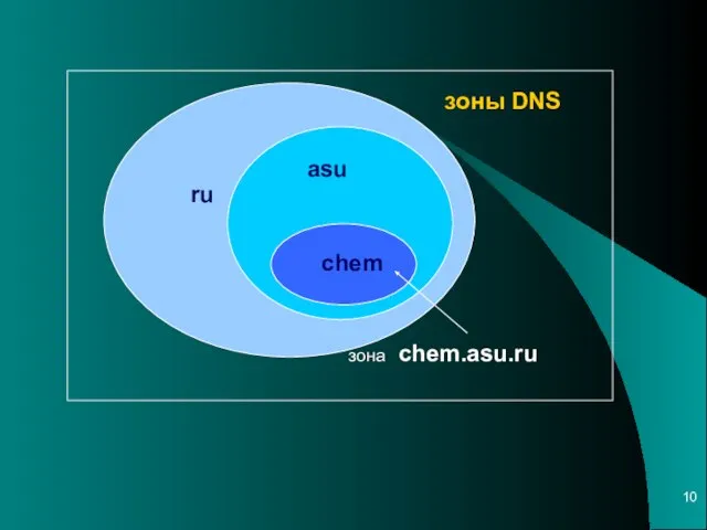 ru asu chem зона chem.asu.ru зоны DNS