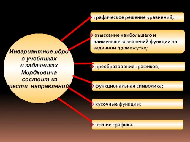 чтение графика. графическое решение уравнений; отыскание наибольшего и наименьшего значений функции на