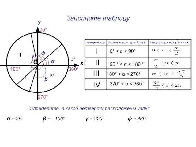 Заполните таблицу у О х 90° 270° 180° 0° 360° IV III