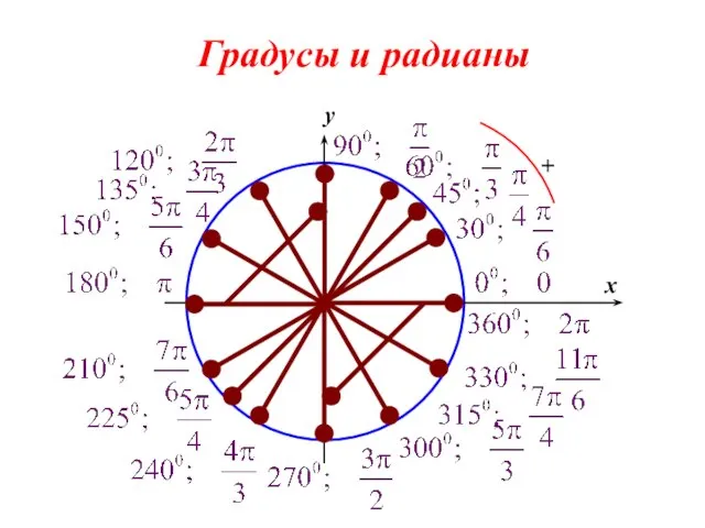 0 x y Градусы и радианы