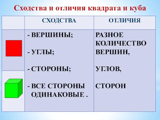 Сходства и отличия квадрата и куба