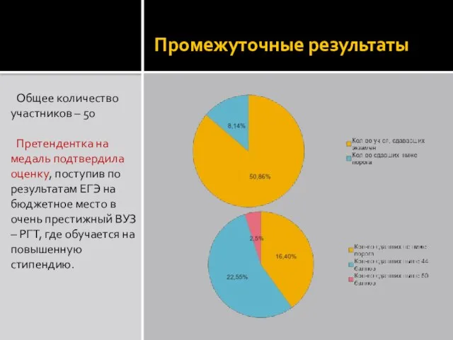 Промежуточные результаты Общее количество участников – 50 Претендентка на медаль подтвердила оценку,