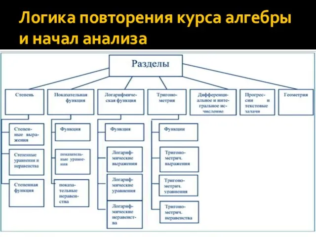 Логика повторения курса алгебры и начал анализа