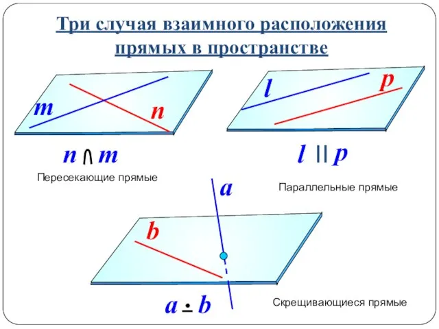 Три случая взаимного расположения прямых в пространстве Пересекающие прямые Параллельные прямые Скрещивающиеся прямые