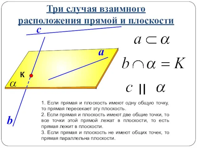 Три случая взаимного расположения прямой и плоскости 1. Если прямая и плоскость