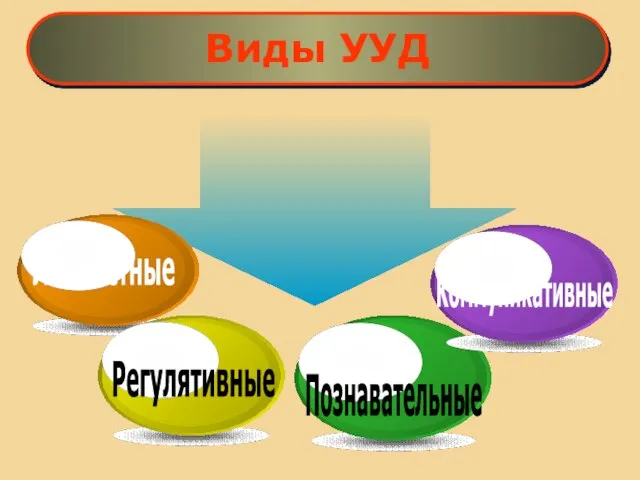 Виды УУД Личностные Регулятивные Познавательные Коммуникативные