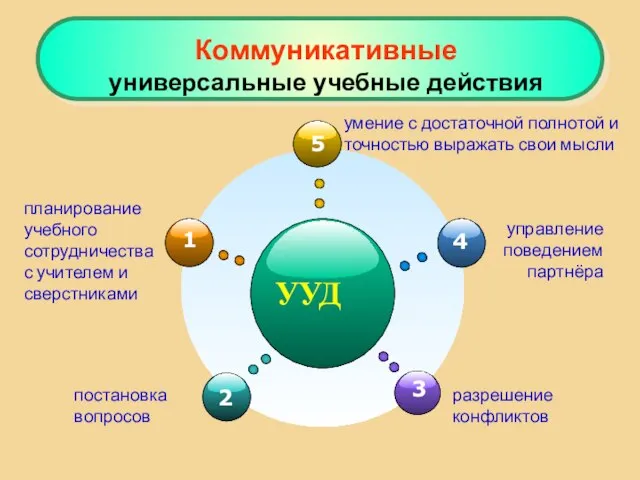 УУД умение с достаточной полнотой и точностью выражать свои мысли планирование учебного