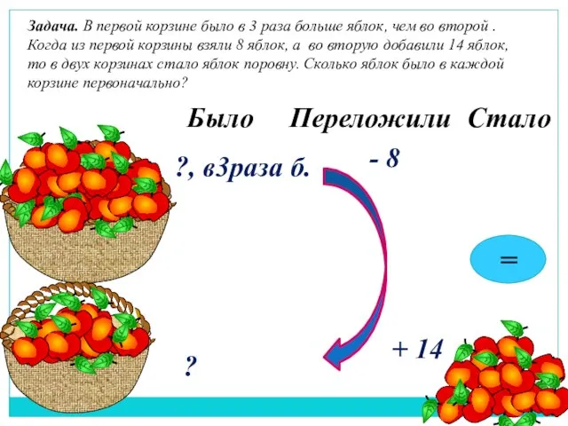 Задача. В первой корзине было в 3 раза больше яблок, чем во