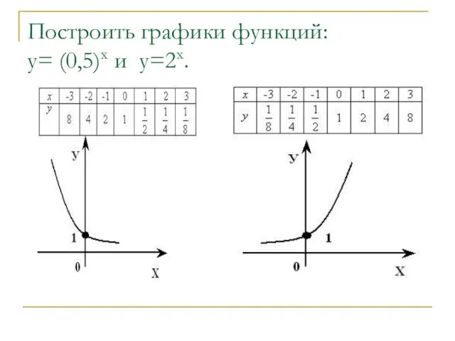 Построить графики функций: у= (0,5)х и у=2х.