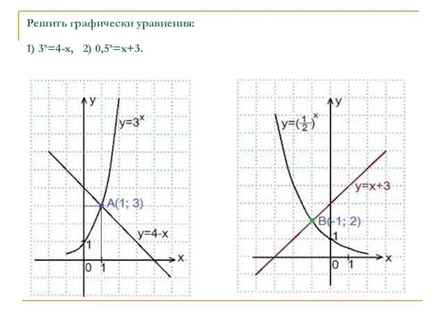 Решить графически уравнения: 1) 3x=4-x, 2) 0,5х=х+3.