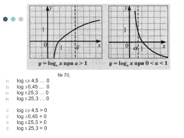 № 70, log 0,5 4,5 … 0 log 3 0,45 ... 0