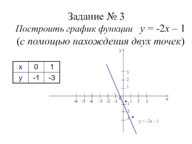 Задание № 3 Построить график функции у = -2х – 1 (с