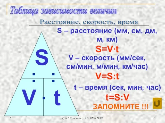 * (c) Л.А.Устименко, ГОУ ФМЛ №366 V – скорость (мм/сек, см/мин, м/мин,