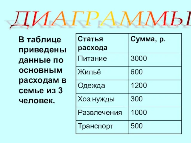 ДИАГРАММЫ В таблице приведены данные по основным расходам в семье из 3 человек.