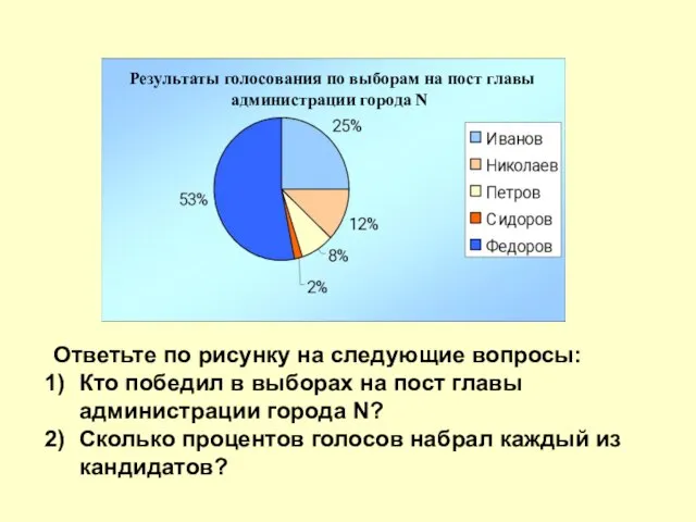 Ответьте по рисунку на следующие вопросы: Кто победил в выборах на пост