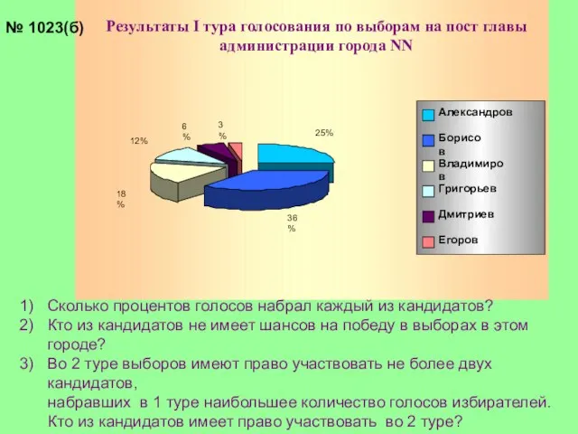 № 1023(б) Сколько процентов голосов набрал каждый из кандидатов? Кто из кандидатов