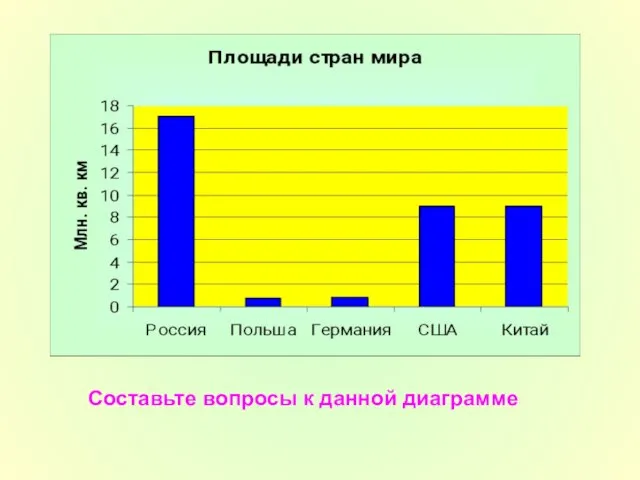 Составьте вопросы к данной диаграмме