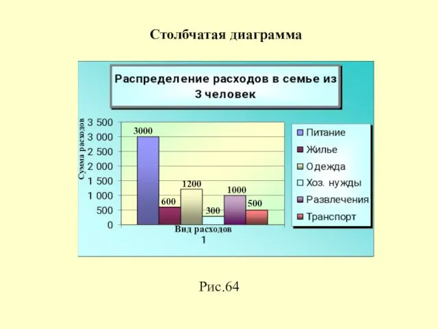 Рис.64 Столбчатая диаграмма 3000 1200 300 1000 500 600 Сумма расходов Вид расходов