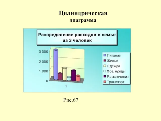 Цилиндрическая диаграмма