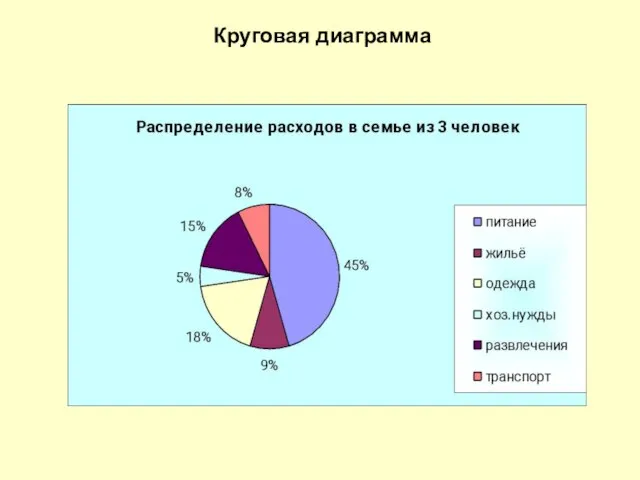 Круговая диаграмма