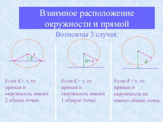 Взаимное расположение окружности и прямой Возможны 3 случая: d d r Если