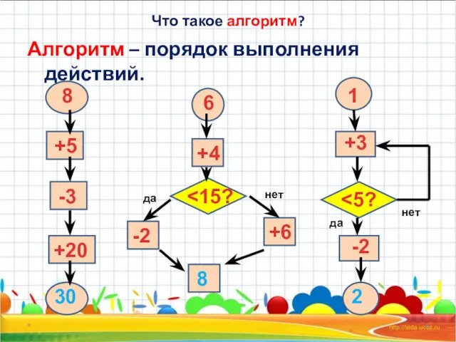 Что такое алгоритм? Алгоритм – порядок выполнения действий. * да нет 6