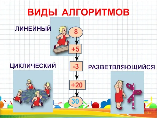 ВИДЫ АЛГОРИТМОВ * ЛИНЕЙНЫЙ ЦИКЛИЧЕСКИЙ РАЗВЕТВЛЯЮЩИЙСЯ