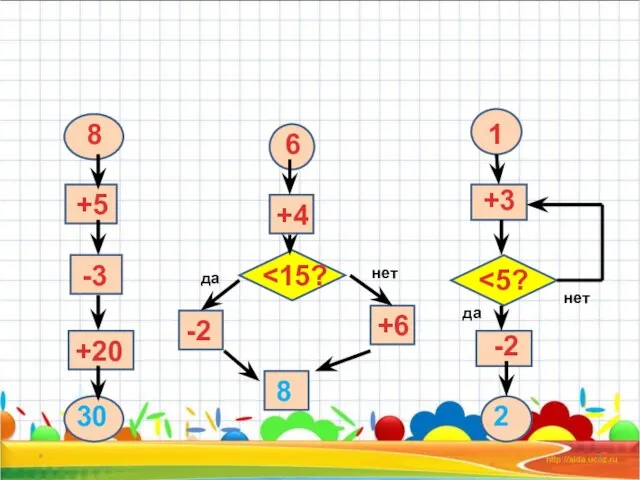 * да нет 6 +4 ˂15? -2 +6 8 нет да ˂5? 1 +3 -2 2