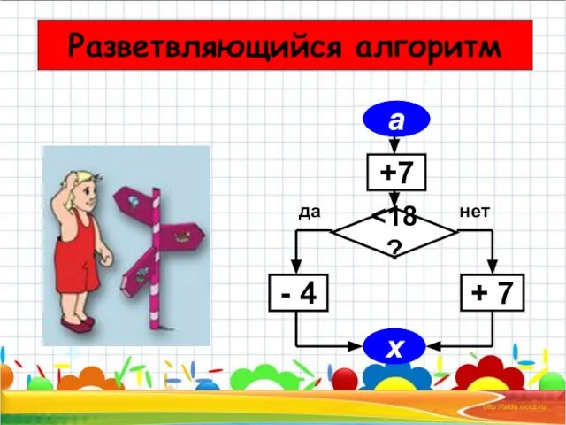 a +7 - 4 + 7 x да нет Разветвляющийся алгоритм