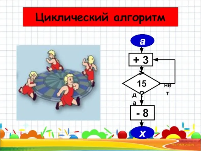 a + 3 > 15? - 8 x да нет Циклический алгоритм