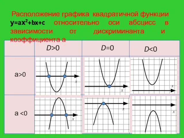 D>0 D=0 D а>0 а Расположение графика квадратичной функции у=aх2+bx+c относительно оси