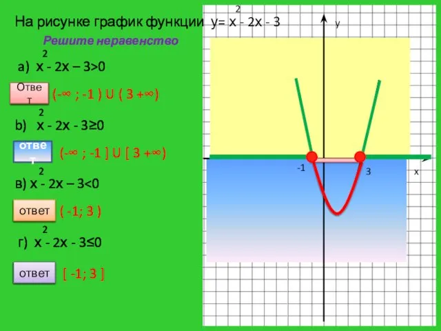 -1 3 y x Решите неравенство Ответ (-∞ ; -1 ) U