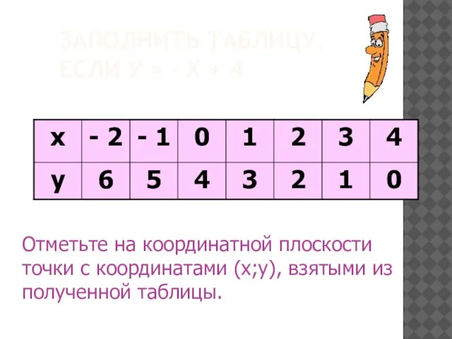 ЗАПОЛНИТЬ ТАБЛИЦУ, ЕСЛИ У = - Х + 4 Отметьте на координатной