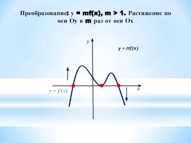 Преобразование: у = mf(x), m > 1. Растяжение по оси Оу в