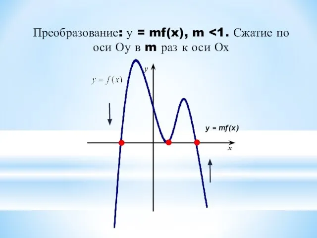 x y у = mf(x) Преобразование: у = mf(x), m