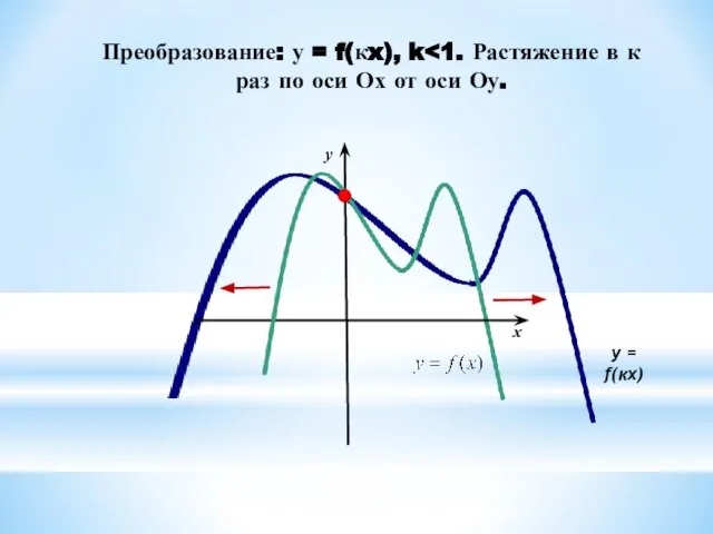 Преобразование: у = f(кx), k x y у = f(кx)