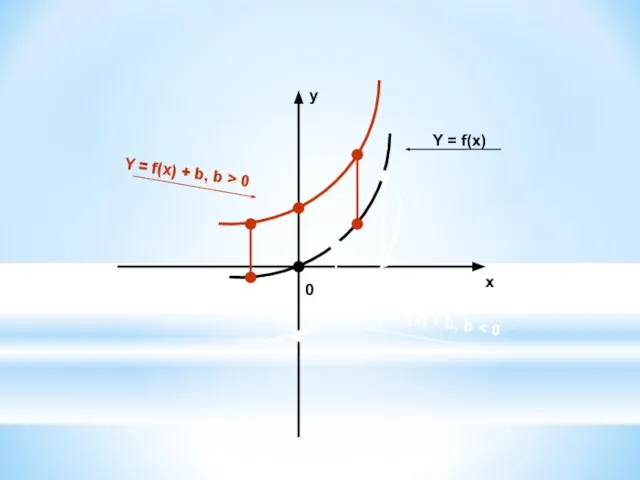 х у 0 Y = f(x) Y = f(x) + b, b