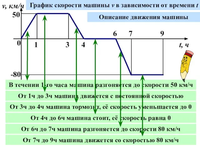 0 1 3 4 6 7 9 v, км/ч t, ч 50