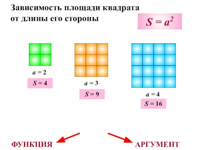 Зависимость площади квадрата от длины его стороны a = 2 a =