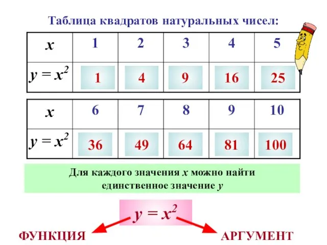 Таблица квадратов натуральных чисел: 1 4 9 16 25 36 49 64
