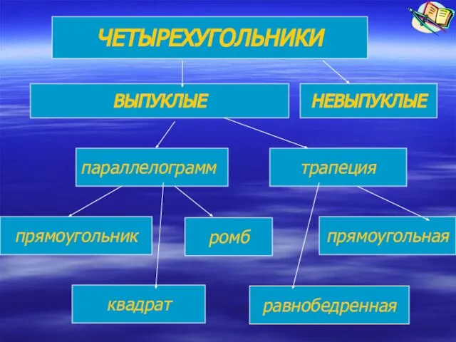 ЧЕТЫРЕХУГОЛЬНИКИ ВЫПУКЛЫЕ НЕВЫПУКЛЫЕ параллелограмм прямоугольник ромб трапеция квадрат прямоугольная равнобедренная