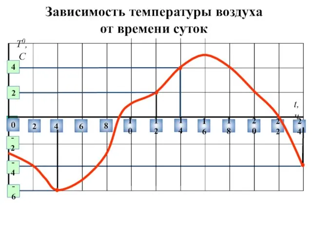 Зависимость температуры воздуха от времени суток 0 2 4 6 8 10