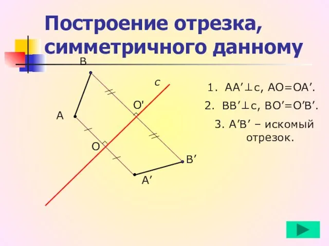 Построение отрезка, симметричного данному А с А’ В В’ O O' АА’⊥с,